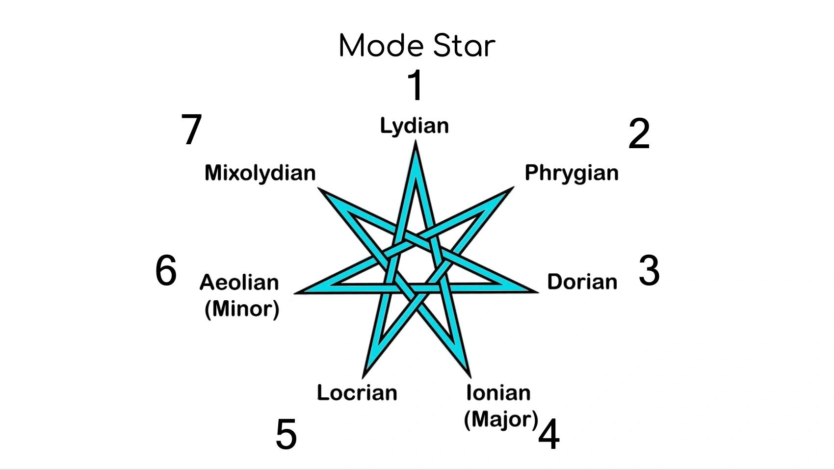 Jacqueline Cordes mode star diagram